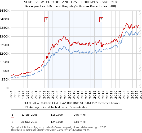 SLADE VIEW, CUCKOO LANE, HAVERFORDWEST, SA61 2UY: Price paid vs HM Land Registry's House Price Index