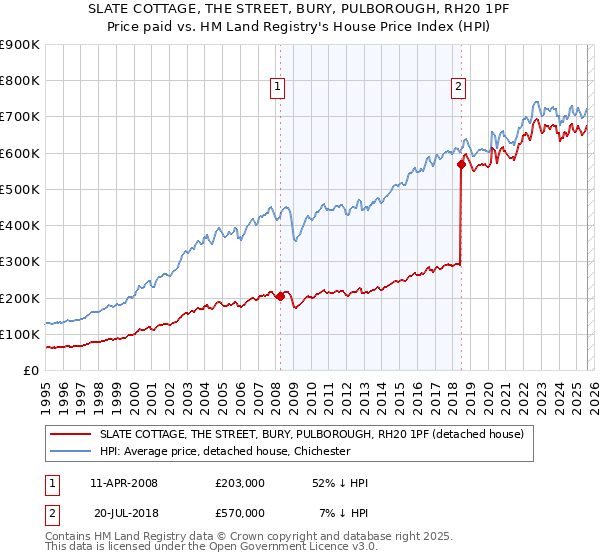 SLATE COTTAGE, THE STREET, BURY, PULBOROUGH, RH20 1PF: Price paid vs HM Land Registry's House Price Index