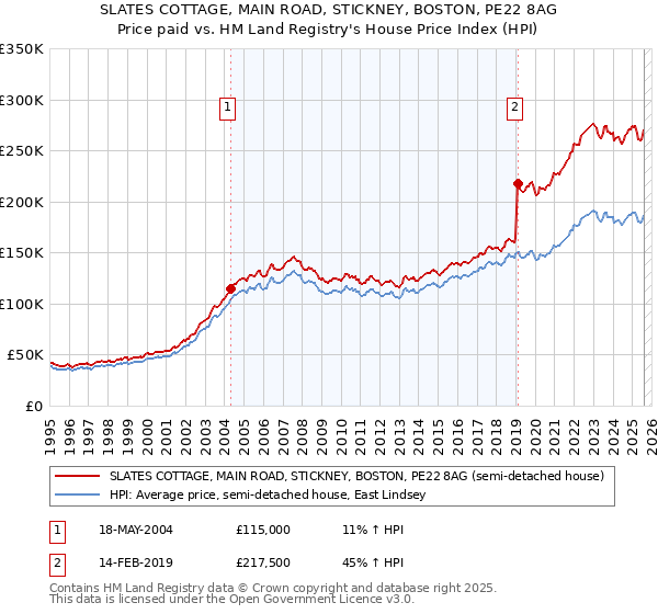 SLATES COTTAGE, MAIN ROAD, STICKNEY, BOSTON, PE22 8AG: Price paid vs HM Land Registry's House Price Index