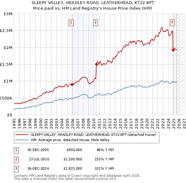 SLEEPY VALLEY, HEADLEY ROAD, LEATHERHEAD, KT22 8PT: Price paid vs HM Land Registry's House Price Index