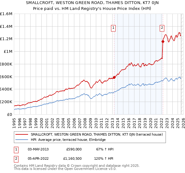 SMALLCROFT, WESTON GREEN ROAD, THAMES DITTON, KT7 0JN: Price paid vs HM Land Registry's House Price Index