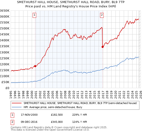 SMETHURST HALL HOUSE, SMETHURST HALL ROAD, BURY, BL9 7TP: Price paid vs HM Land Registry's House Price Index
