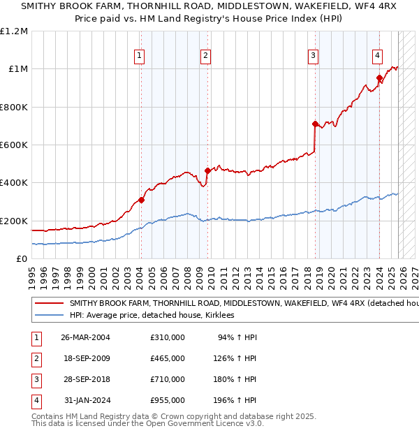 SMITHY BROOK FARM, THORNHILL ROAD, MIDDLESTOWN, WAKEFIELD, WF4 4RX: Price paid vs HM Land Registry's House Price Index