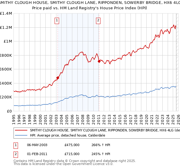 SMITHY CLOUGH HOUSE, SMITHY CLOUGH LANE, RIPPONDEN, SOWERBY BRIDGE, HX6 4LG: Price paid vs HM Land Registry's House Price Index
