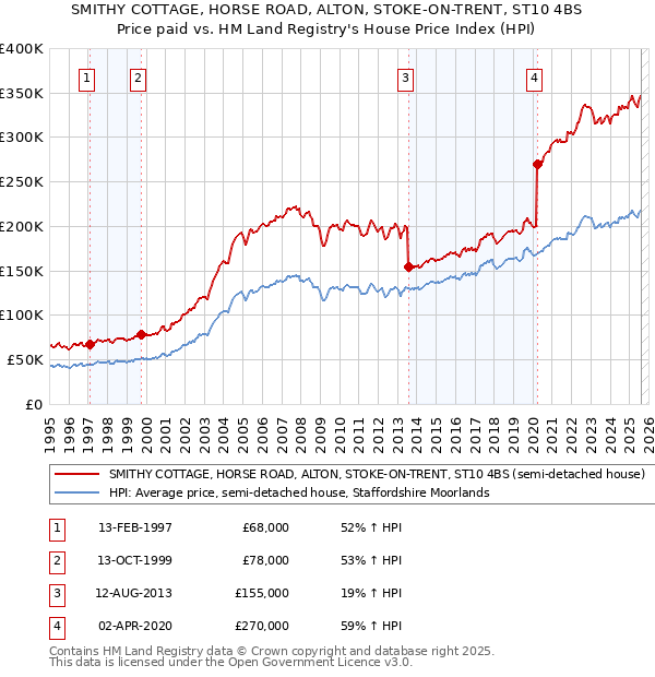 SMITHY COTTAGE, HORSE ROAD, ALTON, STOKE-ON-TRENT, ST10 4BS: Price paid vs HM Land Registry's House Price Index