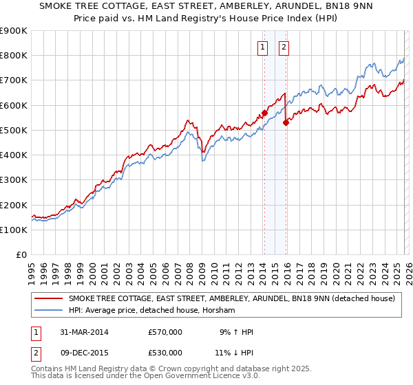 SMOKE TREE COTTAGE, EAST STREET, AMBERLEY, ARUNDEL, BN18 9NN: Price paid vs HM Land Registry's House Price Index