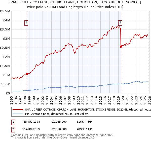 SNAIL CREEP COTTAGE, CHURCH LANE, HOUGHTON, STOCKBRIDGE, SO20 6LJ: Price paid vs HM Land Registry's House Price Index
