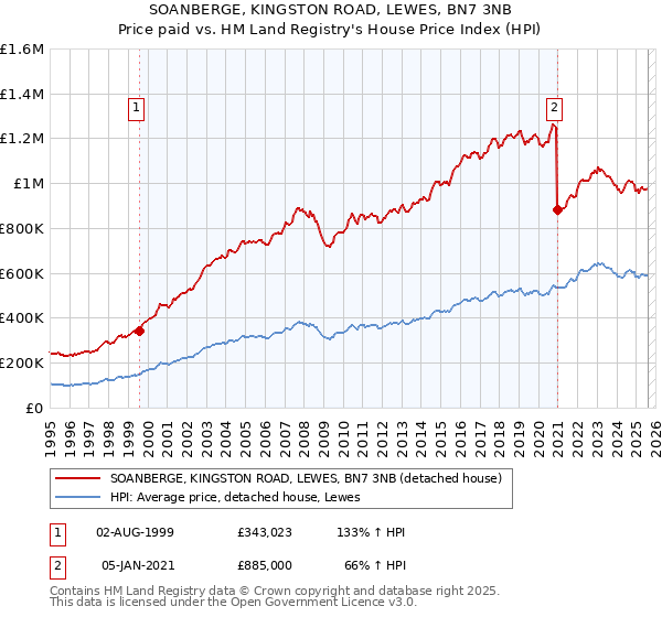 SOANBERGE, KINGSTON ROAD, LEWES, BN7 3NB: Price paid vs HM Land Registry's House Price Index