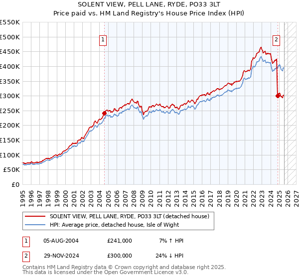 SOLENT VIEW, PELL LANE, RYDE, PO33 3LT: Price paid vs HM Land Registry's House Price Index
