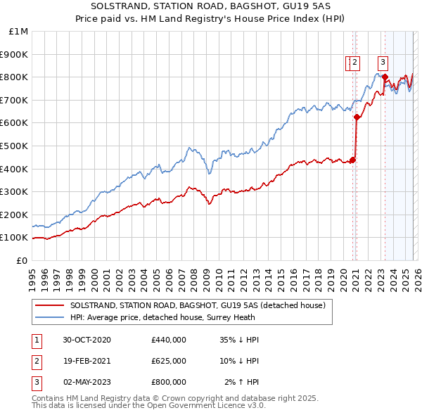 SOLSTRAND, STATION ROAD, BAGSHOT, GU19 5AS: Price paid vs HM Land Registry's House Price Index