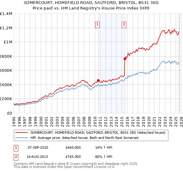 SOMERCOURT, HOMEFIELD ROAD, SALTFORD, BRISTOL, BS31 3EG: Price paid vs HM Land Registry's House Price Index