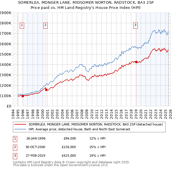 SOMERLEA, MONGER LANE, MIDSOMER NORTON, RADSTOCK, BA3 2SP: Price paid vs HM Land Registry's House Price Index