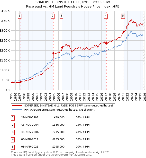 SOMERSET, BINSTEAD HILL, RYDE, PO33 3RW: Price paid vs HM Land Registry's House Price Index