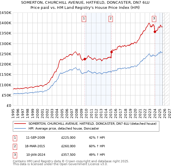 SOMERTON, CHURCHILL AVENUE, HATFIELD, DONCASTER, DN7 6LU: Price paid vs HM Land Registry's House Price Index
