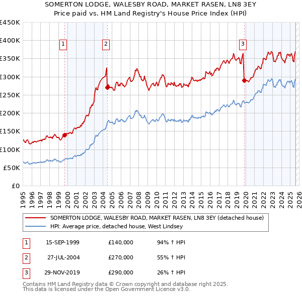 SOMERTON LODGE, WALESBY ROAD, MARKET RASEN, LN8 3EY: Price paid vs HM Land Registry's House Price Index