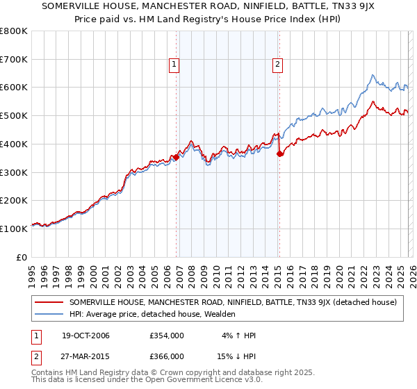 SOMERVILLE HOUSE, MANCHESTER ROAD, NINFIELD, BATTLE, TN33 9JX: Price paid vs HM Land Registry's House Price Index