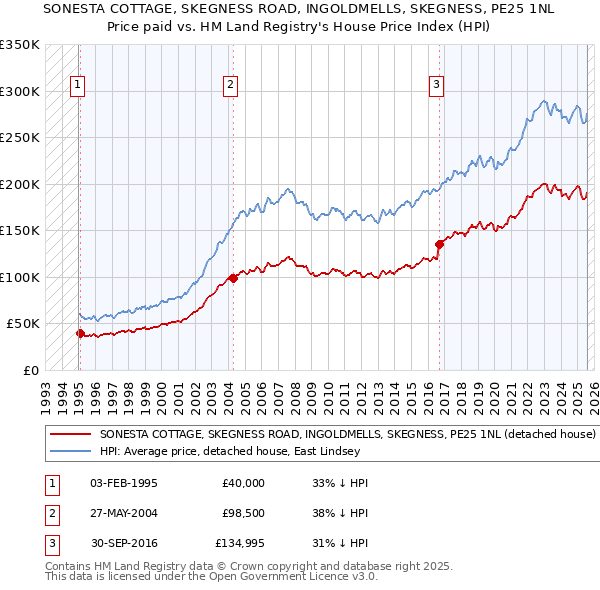 SONESTA COTTAGE, SKEGNESS ROAD, INGOLDMELLS, SKEGNESS, PE25 1NL: Price paid vs HM Land Registry's House Price Index