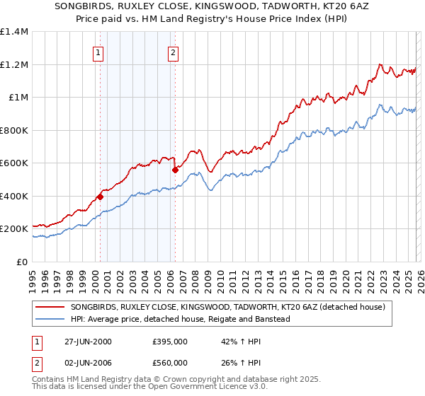 SONGBIRDS, RUXLEY CLOSE, KINGSWOOD, TADWORTH, KT20 6AZ: Price paid vs HM Land Registry's House Price Index