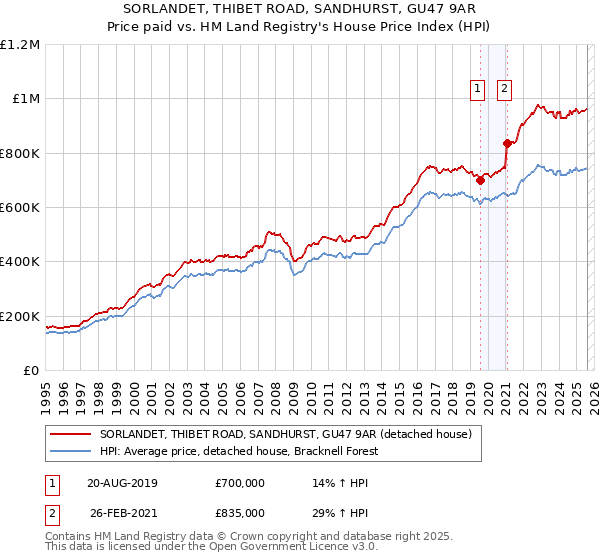 SORLANDET, THIBET ROAD, SANDHURST, GU47 9AR: Price paid vs HM Land Registry's House Price Index