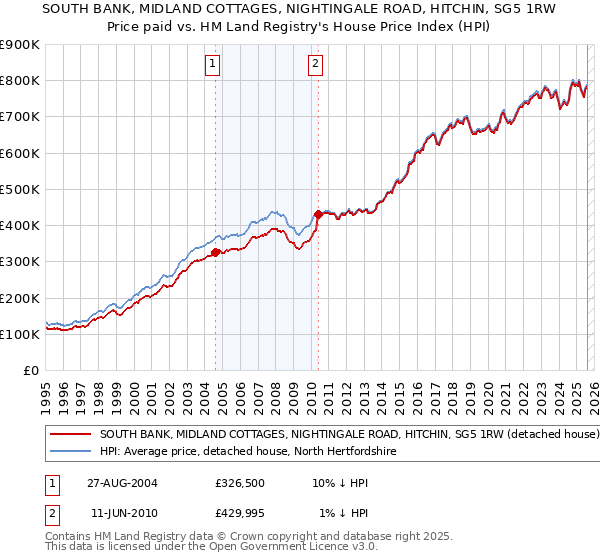 SOUTH BANK, MIDLAND COTTAGES, NIGHTINGALE ROAD, HITCHIN, SG5 1RW: Price paid vs HM Land Registry's House Price Index