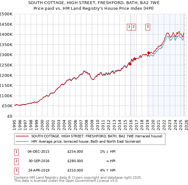 SOUTH COTTAGE, HIGH STREET, FRESHFORD, BATH, BA2 7WE: Price paid vs HM Land Registry's House Price Index