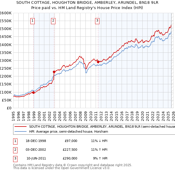 SOUTH COTTAGE, HOUGHTON BRIDGE, AMBERLEY, ARUNDEL, BN18 9LR: Price paid vs HM Land Registry's House Price Index
