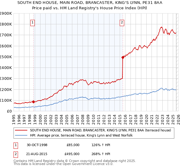 SOUTH END HOUSE, MAIN ROAD, BRANCASTER, KING'S LYNN, PE31 8AA: Price paid vs HM Land Registry's House Price Index