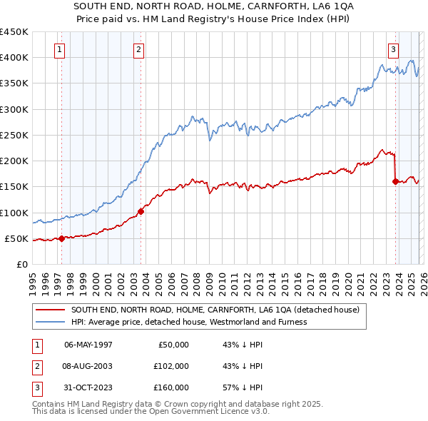 SOUTH END, NORTH ROAD, HOLME, CARNFORTH, LA6 1QA: Price paid vs HM Land Registry's House Price Index