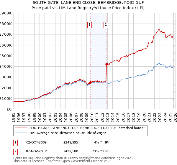 SOUTH GATE, LANE END CLOSE, BEMBRIDGE, PO35 5UF: Price paid vs HM Land Registry's House Price Index