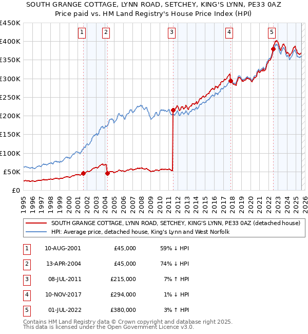 SOUTH GRANGE COTTAGE, LYNN ROAD, SETCHEY, KING'S LYNN, PE33 0AZ: Price paid vs HM Land Registry's House Price Index