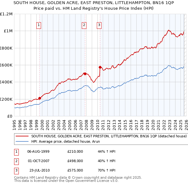 SOUTH HOUSE, GOLDEN ACRE, EAST PRESTON, LITTLEHAMPTON, BN16 1QP: Price paid vs HM Land Registry's House Price Index