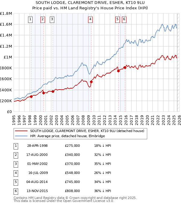 SOUTH LODGE, CLAREMONT DRIVE, ESHER, KT10 9LU: Price paid vs HM Land Registry's House Price Index