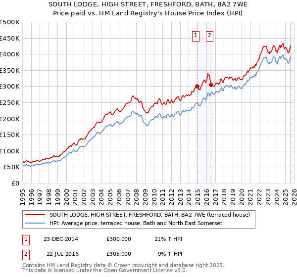 SOUTH LODGE, HIGH STREET, FRESHFORD, BATH, BA2 7WE: Price paid vs HM Land Registry's House Price Index