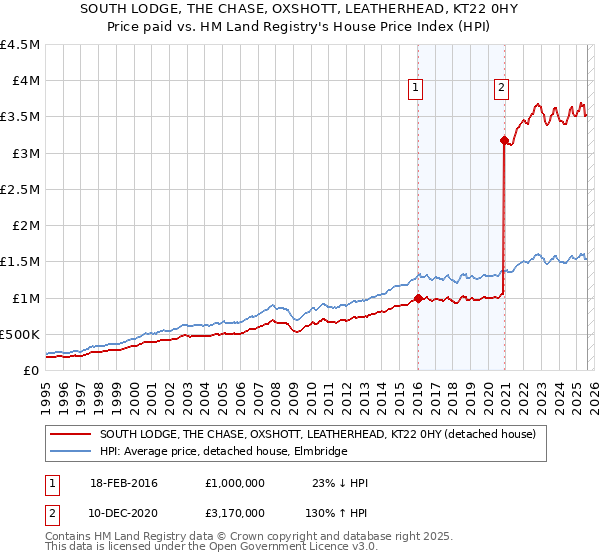 SOUTH LODGE, THE CHASE, OXSHOTT, LEATHERHEAD, KT22 0HY: Price paid vs HM Land Registry's House Price Index