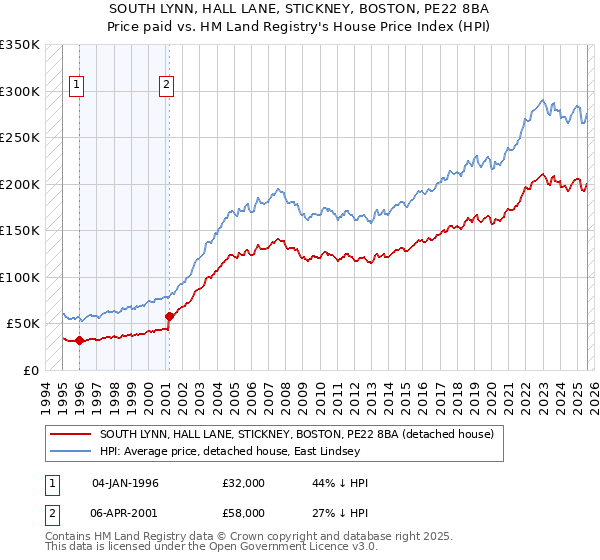 SOUTH LYNN, HALL LANE, STICKNEY, BOSTON, PE22 8BA: Price paid vs HM Land Registry's House Price Index