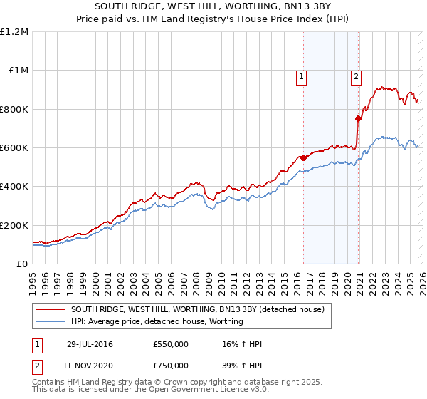 SOUTH RIDGE, WEST HILL, WORTHING, BN13 3BY: Price paid vs HM Land Registry's House Price Index
