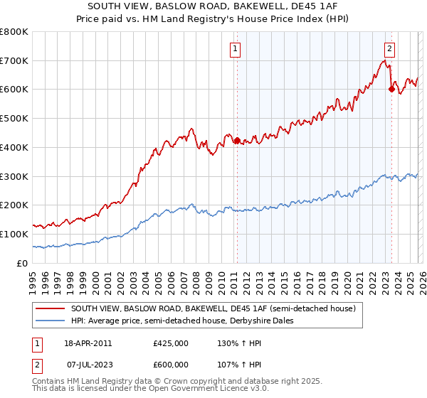SOUTH VIEW, BASLOW ROAD, BAKEWELL, DE45 1AF: Price paid vs HM Land Registry's House Price Index