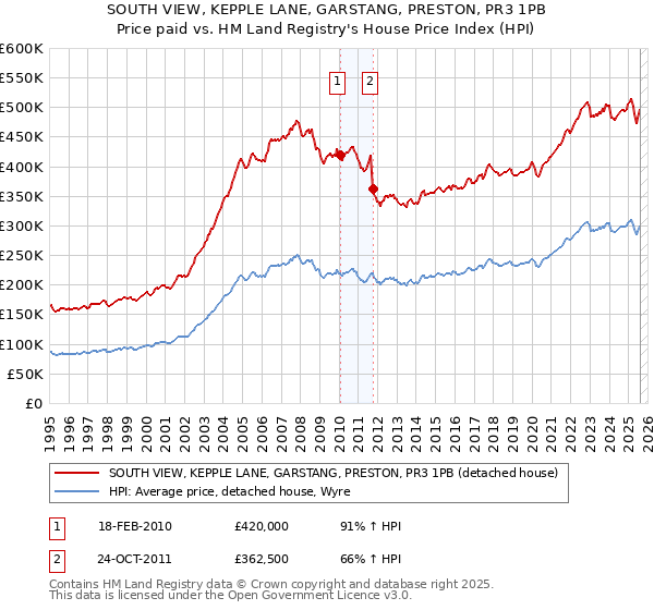 SOUTH VIEW, KEPPLE LANE, GARSTANG, PRESTON, PR3 1PB: Price paid vs HM Land Registry's House Price Index