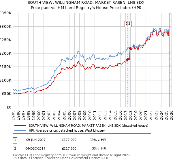SOUTH VIEW, WILLINGHAM ROAD, MARKET RASEN, LN8 3DX: Price paid vs HM Land Registry's House Price Index