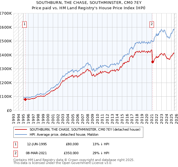 SOUTHBURN, THE CHASE, SOUTHMINSTER, CM0 7EY: Price paid vs HM Land Registry's House Price Index