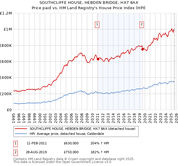 SOUTHCLIFFE HOUSE, HEBDEN BRIDGE, HX7 8AX: Price paid vs HM Land Registry's House Price Index