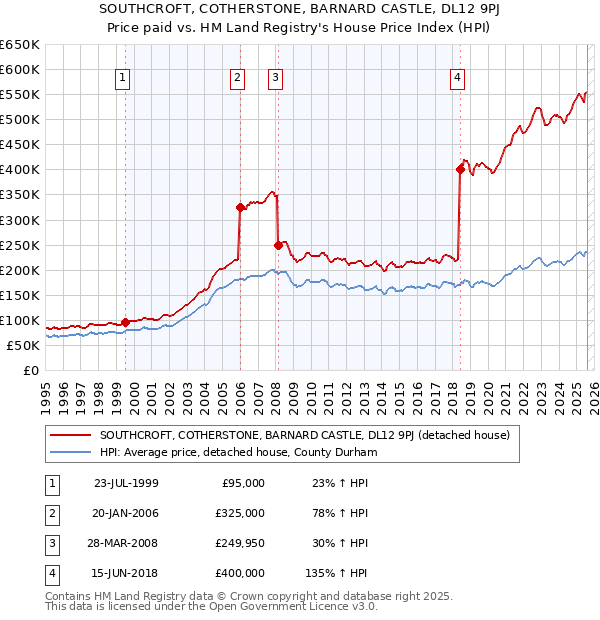 SOUTHCROFT, COTHERSTONE, BARNARD CASTLE, DL12 9PJ: Price paid vs HM Land Registry's House Price Index