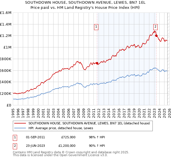 SOUTHDOWN HOUSE, SOUTHDOWN AVENUE, LEWES, BN7 1EL: Price paid vs HM Land Registry's House Price Index