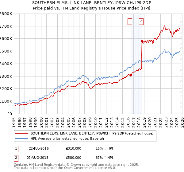 SOUTHERN ELMS, LINK LANE, BENTLEY, IPSWICH, IP9 2DP: Price paid vs HM Land Registry's House Price Index
