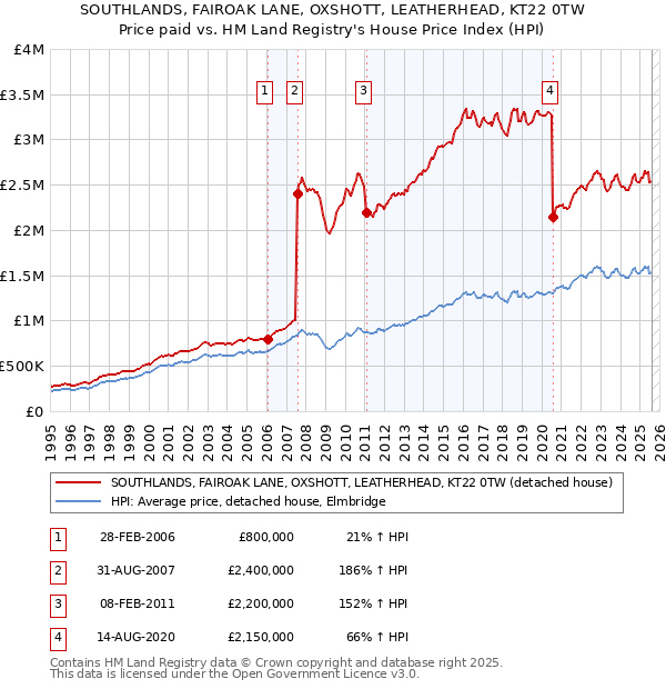 SOUTHLANDS, FAIROAK LANE, OXSHOTT, LEATHERHEAD, KT22 0TW: Price paid vs HM Land Registry's House Price Index
