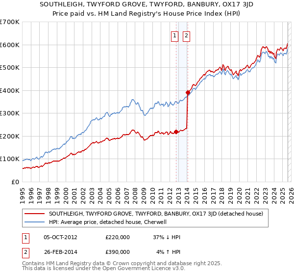 SOUTHLEIGH, TWYFORD GROVE, TWYFORD, BANBURY, OX17 3JD: Price paid vs HM Land Registry's House Price Index