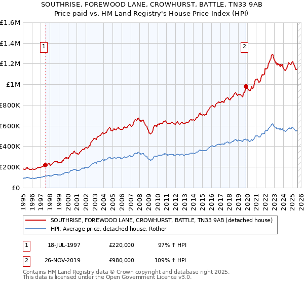 SOUTHRISE, FOREWOOD LANE, CROWHURST, BATTLE, TN33 9AB: Price paid vs HM Land Registry's House Price Index