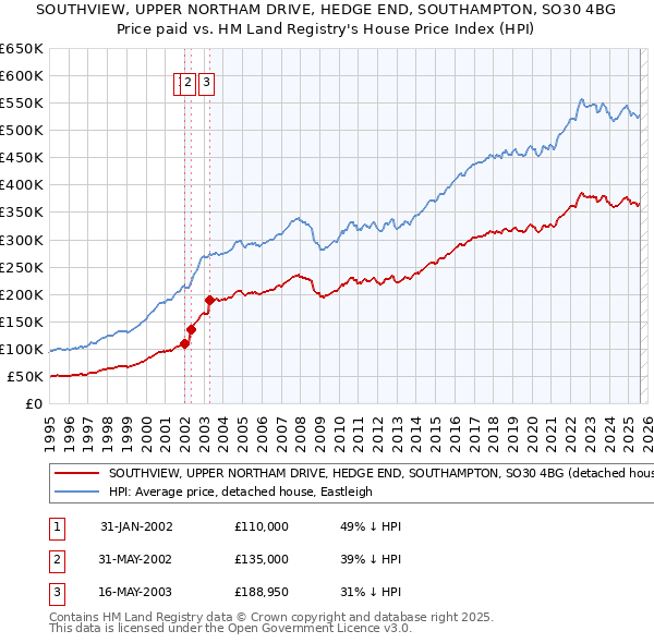 SOUTHVIEW, UPPER NORTHAM DRIVE, HEDGE END, SOUTHAMPTON, SO30 4BG: Price paid vs HM Land Registry's House Price Index