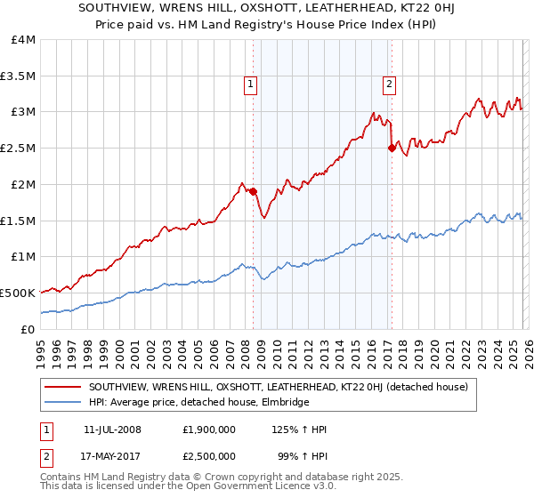 SOUTHVIEW, WRENS HILL, OXSHOTT, LEATHERHEAD, KT22 0HJ: Price paid vs HM Land Registry's House Price Index