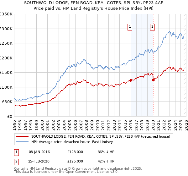 SOUTHWOLD LODGE, FEN ROAD, KEAL COTES, SPILSBY, PE23 4AF: Price paid vs HM Land Registry's House Price Index